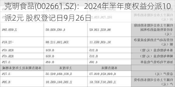 克明食品(002661.SZ)：2024年半年度权益分派10派2元 股权登记日9月26日