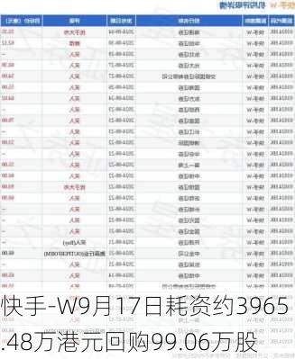 快手-W9月17日耗资约3965.48万港元回购99.06万股