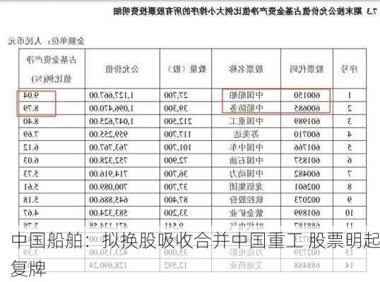 中国船舶：拟换股吸收合并中国重工 股票明起复牌