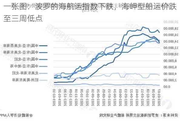 一张图：波罗的海航运指数下跌，海岬型船运价跌至三周低点