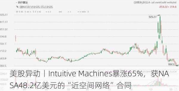 美股异动丨Intuitive Machines暴涨65%，获NASA48.2亿美元的“近空间网络”合同