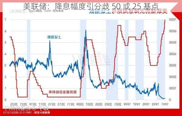 美联储：降息幅度引分歧 50 或 25 基点