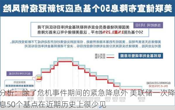 分析：除了危机事件期间的紧急降息外 美联储一次降息50个基点在近期历史上很少见