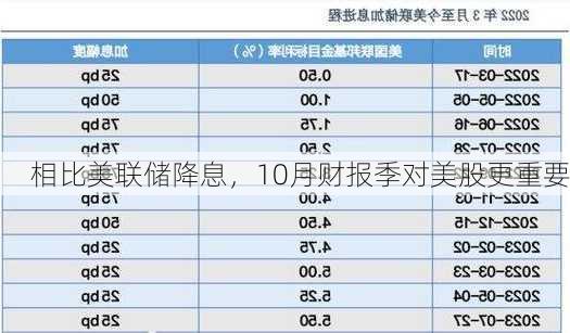 相比美联储降息，10月财报季对美股更重要