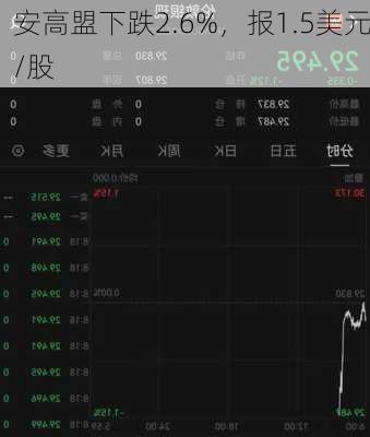 安高盟下跌2.6%，报1.5美元/股