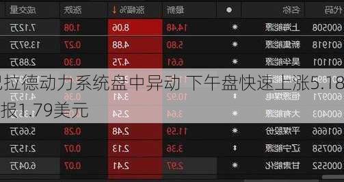 巴拉德动力系统盘中异动 下午盘快速上涨5.18%报1.79美元