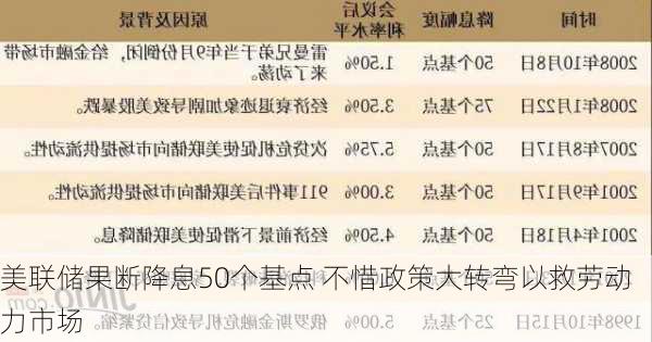 美联储果断降息50个基点 不惜政策大转弯以救劳动力市场