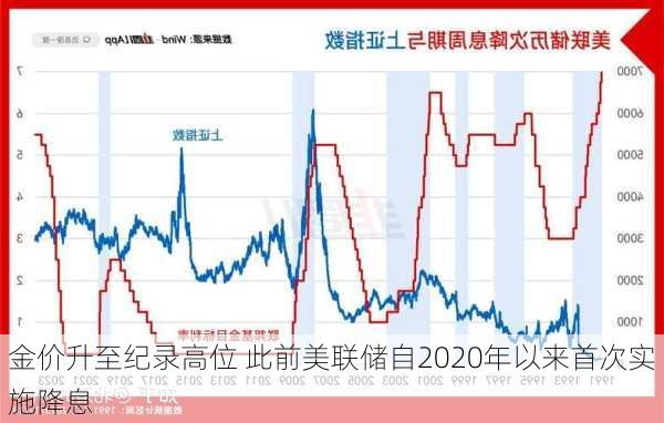 金价升至纪录高位 此前美联储自2020年以来首次实施降息