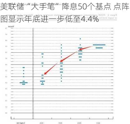 美联储“大手笔”降息50个基点 点阵图显示年底进一步低至4.4%