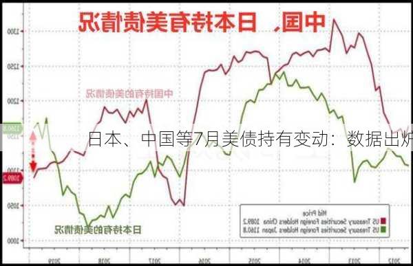 日本、中国等7月美债持有变动：数据出炉