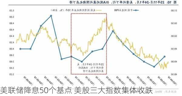 美联储降息50个基点 美股三大指数集体收跌