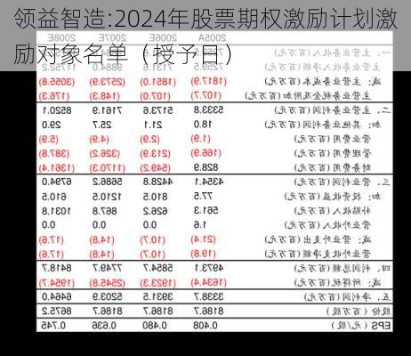 领益智造:2024年股票期权激励计划激励对象名单（授予日）