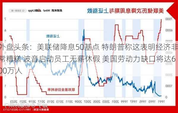 外盘头条：美联储降息50基点 特朗普称这表明经济非常糟糕 波音启动员工无薪休假 美国劳动力缺口将达600万人