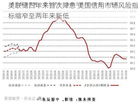 美联储四年来首次降息 美国信用市场风险指标缩窄至两年来新低