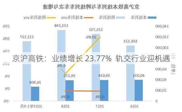 京沪高铁：业绩增长 23.77%  轨交行业迎机遇