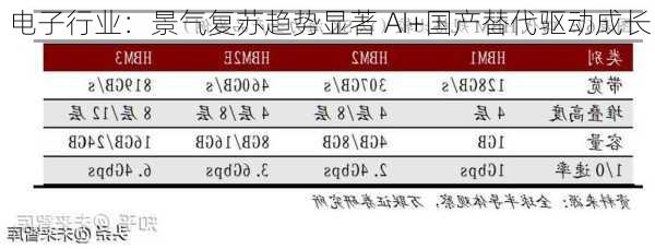 电子行业：景气复苏趋势显著 AI+国产替代驱动成长