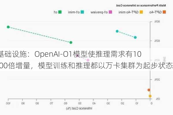 AI基础设施：OpenAI-O1模型使推理需求有10~100倍增量，模型训练和推理都以万卡集群为起步状态