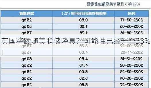 英国将跟随美联储降息？可能性已经升至33%！