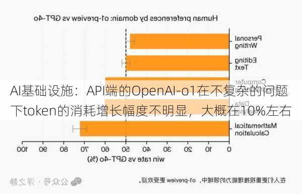 AI基础设施：API端的OpenAI-o1在不复杂的问题下token的消耗增长幅度不明显，大概在10%左右