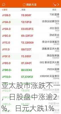 亚太股市涨跌不一，日股盘中涨逾2%，日元大跌1%