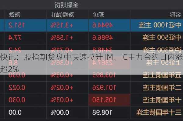 快讯：股指期货盘中快速拉升 IM、IC主力合约日内涨超2%