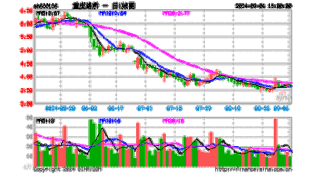 重庆路桥（600106）：9月19日14时46分触及涨停板