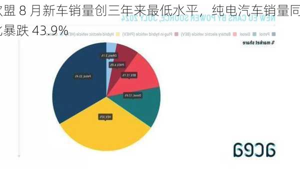 欧盟 8 月新车销量创三年来最低水平，纯电汽车销量同比暴跌 43.9%