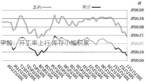 甲醇：开工率上行 库存小幅积累