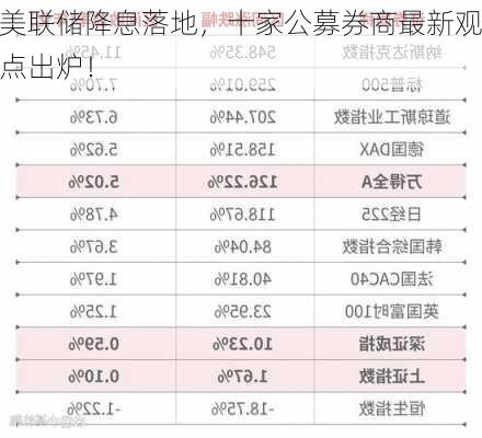 美联储降息落地，十家公募券商最新观点出炉！