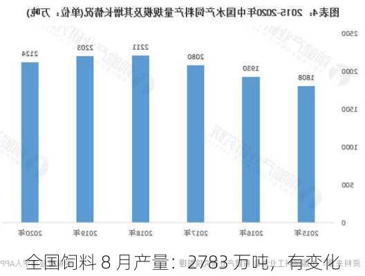 全国饲料 8 月产量：2783 万吨，有变化