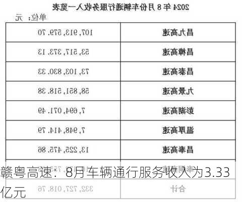 赣粤高速：8月车辆通行服务收入为3.33亿元