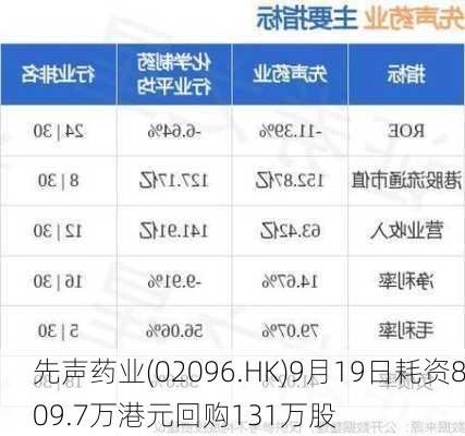 先声药业(02096.HK)9月19日耗资809.7万港元回购131万股