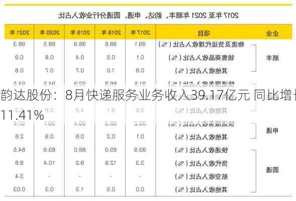 韵达股份：8月快递服务业务收入39.17亿元 同比增长11.41%