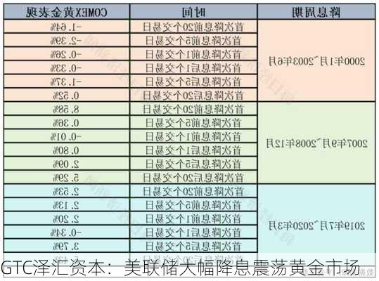 GTC泽汇资本：美联储大幅降息震荡黄金市场