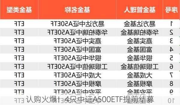 认购火爆！4只中证A500ETF提前结募