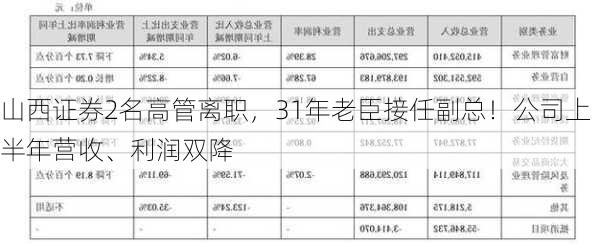 山西证券2名高管离职，31年老臣接任副总！公司上半年营收、利润双降