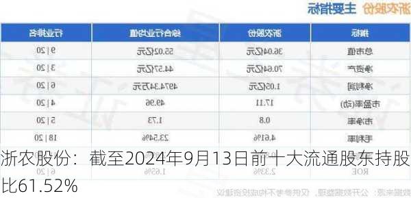 浙农股份：截至2024年9月13日前十大流通股东持股占比61.52%