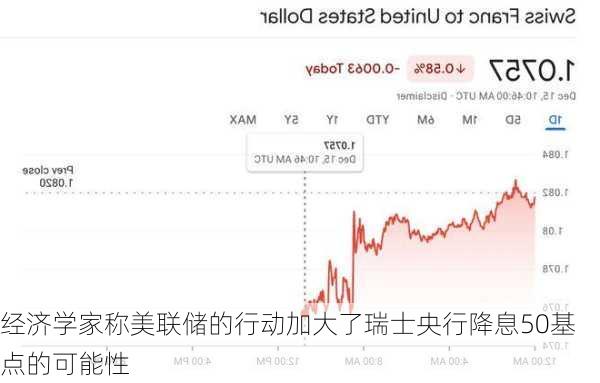 经济学家称美联储的行动加大了瑞士央行降息50基点的可能性