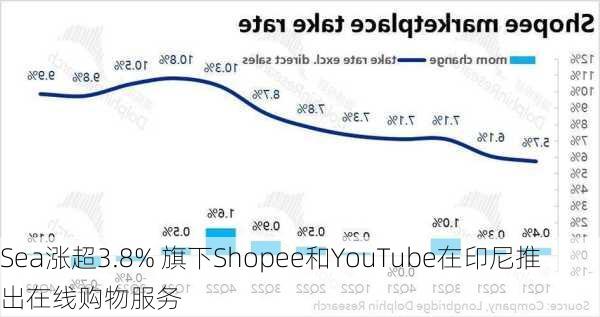 Sea涨超3.8% 旗下Shopee和YouTube在印尼推出在线购物服务