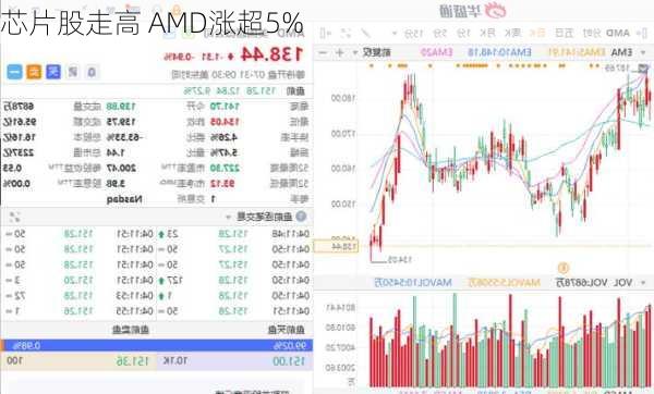 芯片股走高 AMD涨超5%