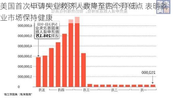 美国首次申请失业救济人数降至四个月低点 表明就业市场保持健康