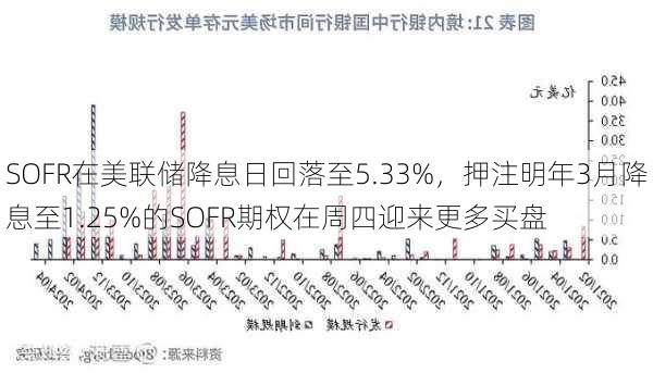 SOFR在美联储降息日回落至5.33%，押注明年3月降息至1.25%的SOFR期权在周四迎来更多买盘