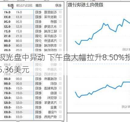 极光盘中异动 下午盘大幅拉升8.50%报5.36美元