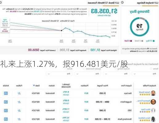 礼来上涨1.27%，报916.481美元/股