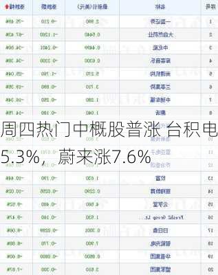 周四热门中概股普涨 台积电涨5.3%，蔚来涨7.6%