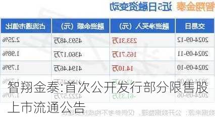 智翔金泰:首次公开发行部分限售股上市流通公告