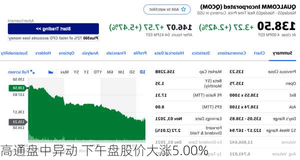 高通盘中异动 下午盘股价大涨5.00%