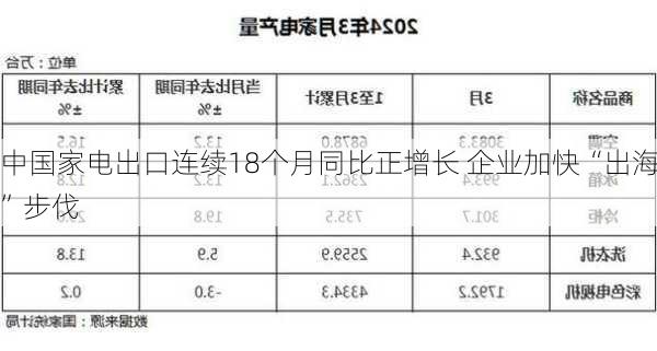 中国家电出口连续18个月同比正增长 企业加快“出海”步伐