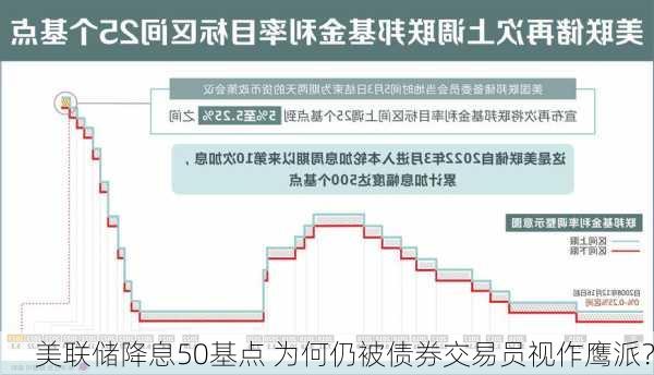 美联储降息50基点 为何仍被债券交易员视作鹰派？