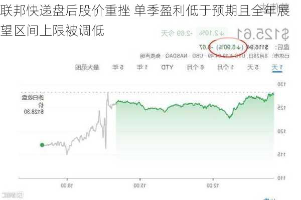 联邦快递盘后股价重挫 单季盈利低于预期且全年展望区间上限被调低